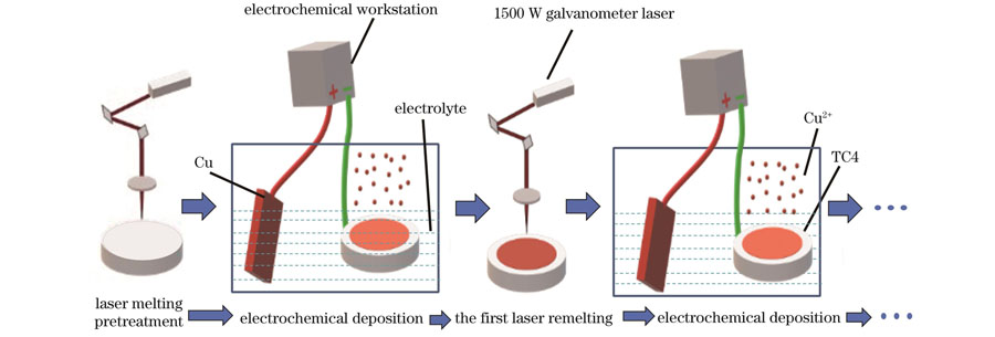 Flowchart of laser remelting/electrochemical deposition interaction experiment