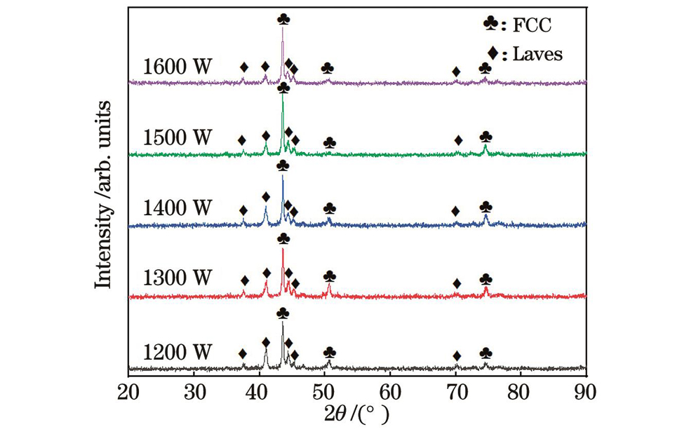 XRD results of FeCoNiCrNb0.5Mo0.25 high-entropy alloy cladding layer prepared at different laser powers