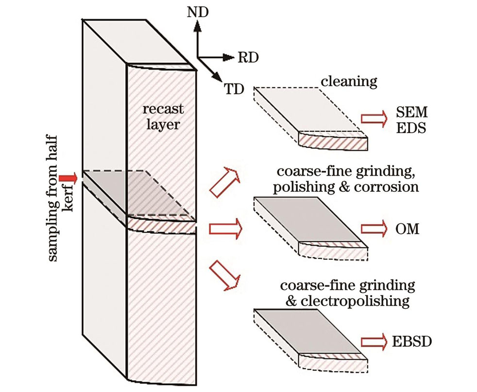 Sampling, preparation and characterization of microstructure in the kerf
