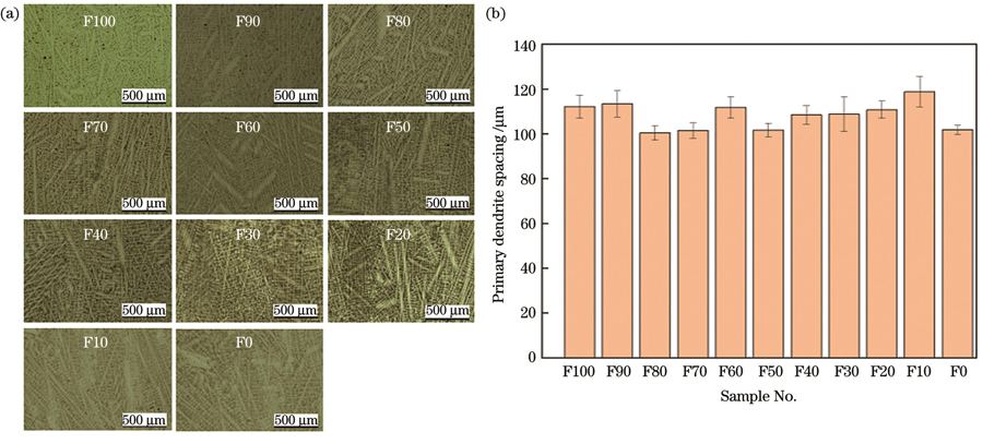 Metallographic diagrams and primary dendrite spacing of laser melted F100-F0 samples. (a) Metallographic diagrams; (b) primary dendrite spacing