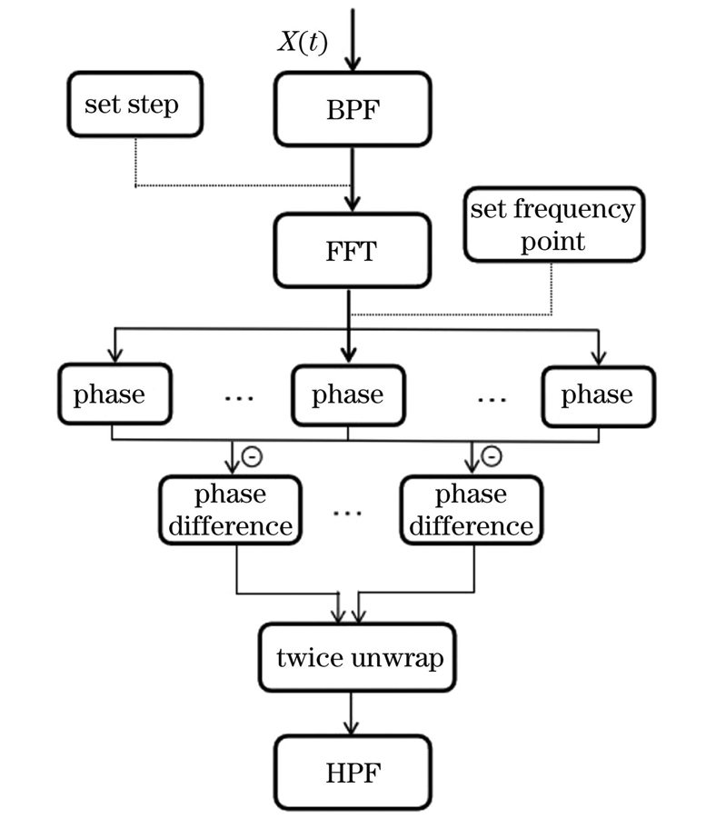 Flow chart of FFT vibration signal extraction