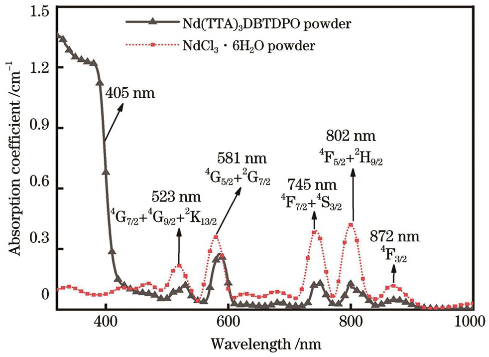 Absorption spectra of Nd(TTA)3DBTDPO powder and NdCl3·6H2O powder