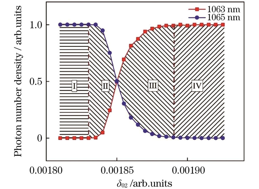 Influence of δ02 on dual-wavelength photon number density