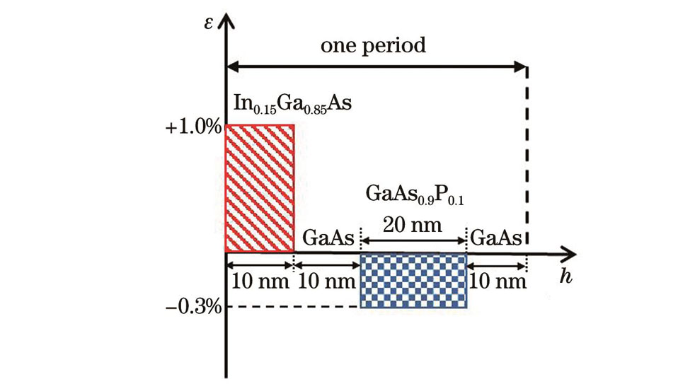 Schematic diagram of material, strain and thickness of each period of periodic superlattice
