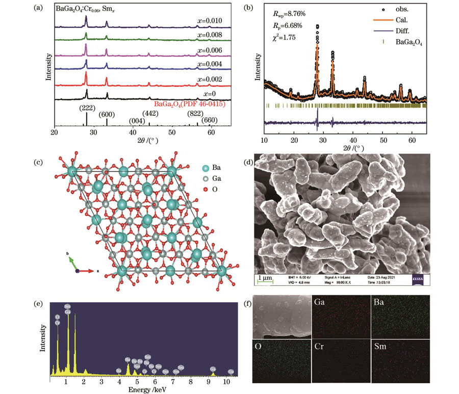 Characterization of BGO∶Cr0.06, Smx. (a) XRD patterns of BGO∶Cr0.06, Smx (x=0, 0.002, 0.004, 0.006, 0.008, 0.010) PersL materials; (b) refinement XRD patterns of BGO∶Cr0.06, Sm0.004 PersL materials; (c) crystal structure of BGO∶Cr0.06, Sm0.004 PersL material; (d) SEM picture of BGO∶Cr0.06, Sm0.004 PersL material; (e) EDS spectrum of BGO∶Cr0.06, Sm0.004 PersL material; (f) element distribution mapping of BGO∶Cr0.06, Sm0.004 PersL material