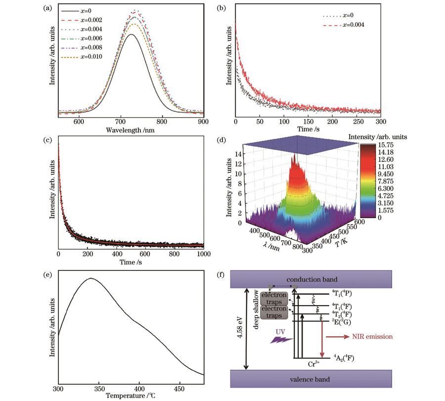 Optical properties of BGO∶Cr0.06,Smx. (a) Gaussian fitting curves of emission spectra of BGO∶Cr0.06, Smx (x=0, 0.002, 0.004, 0.006, 0.008, 0.010) PersL materials; (b) afterglow decay curves of BGO∶Cr0.06, Smx (x=0, 0.004) PersL materials; (c) afterglow decay fitting curve of BGO∶Cr0.06, Sm0.004 PersL material; (d) thermoluminescence of BGO∶Cr0.06, Sm0.004 PersL material; (e) two-dimensional thermoluminescence curve of BGO∶Cr0.06, Sm0.004 PersL material; (f) NIR persistent luminescence mechanism of BGO∶Cr, Sm PersL materials