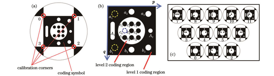 Schematic of coding unit structure. (a) Coding unit construction diagram; (b) encoding symbol construction diagram; (c) numbering diagram of each coding unit in the first coding target plane