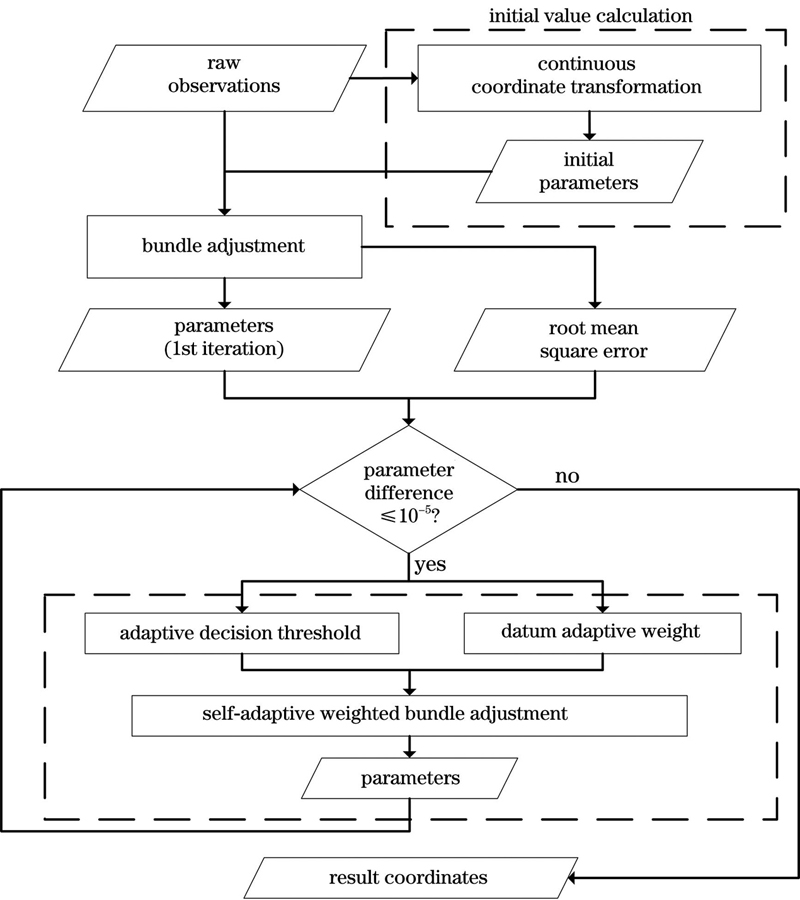 Flow chart of self-adaptive weighted rank-defect 3D bundle adjustment