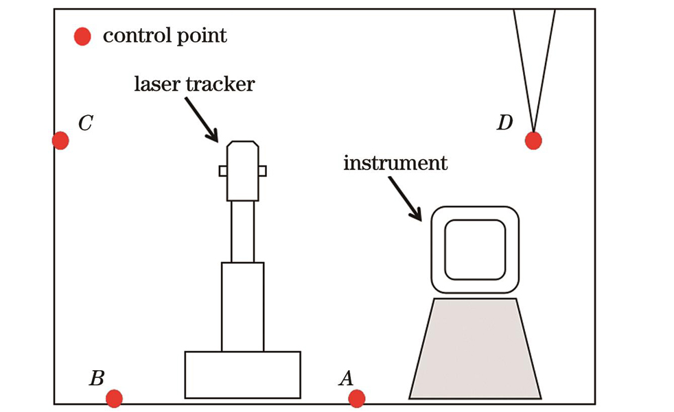 Layout of instrument and control points
