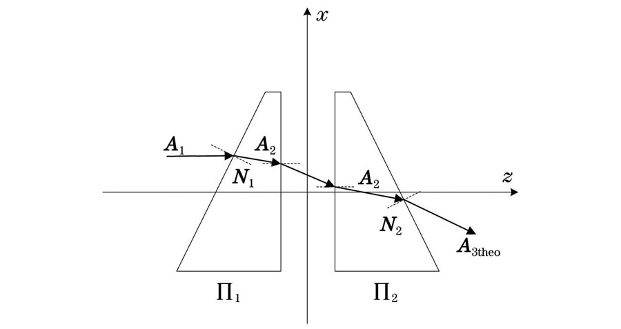 Propagation process of light in rotating double prism system