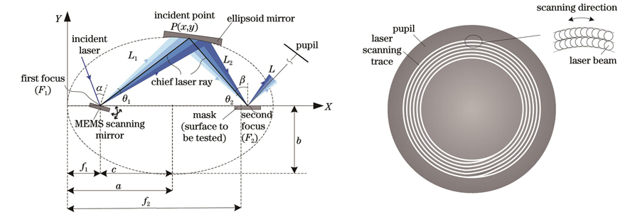 Schematic diagrams of Fourier-synthesis illuminator. (a) Schema of ellipsoid mirror imaging; (b) scan track of circle illumination on pupil plane