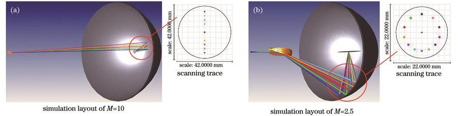 Simulation model of ray path of reflective Fourier-synthesis illuminator based on MEMS mirror. (a) M=10; (b) M=2.5