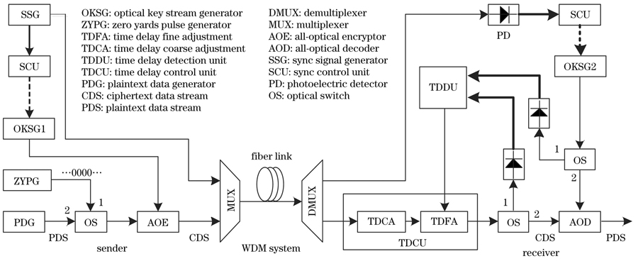 Principle diagram of all-optical synchronization scheme