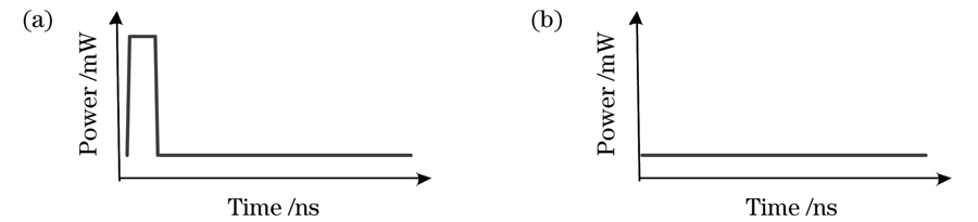 Schematic of impulse signal. (a) Code 1; (b) code 0