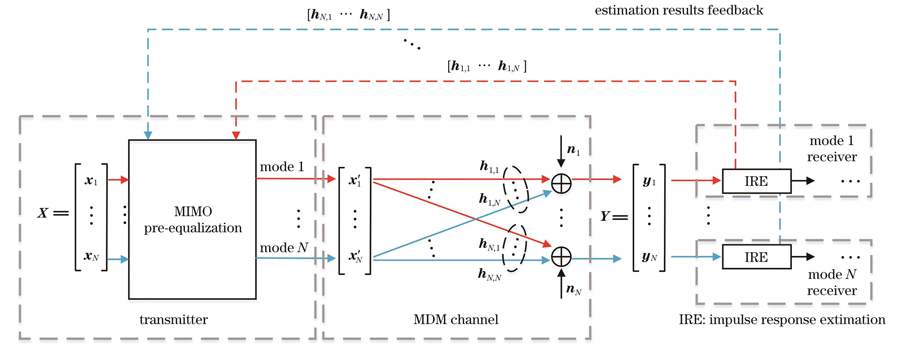 Principal diagram of MIMO pre-equalization based mode crosstalk mitigation in MDM-PON downlink