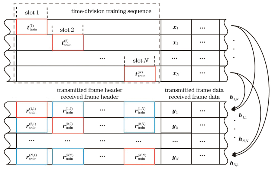 Frame structure for MDM-PON downlink channel impulse response estimation