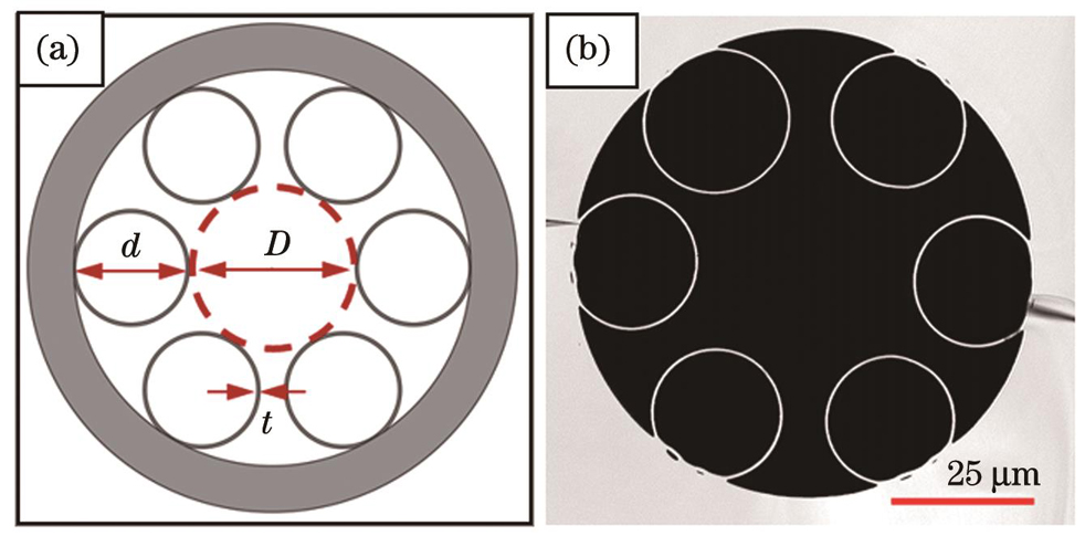 Structure of single ring 6-tube HC-ARF. (a) Partial diagram of designed structure; (b) SEM image of cross section of prepared fiber