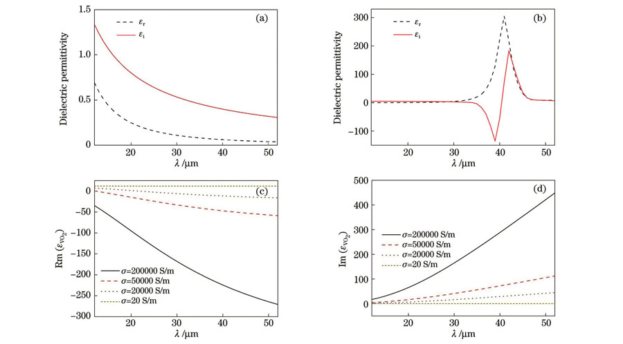 Dielectric permittivity versus wavelength for TiO2, NaF and VO2. (a) TiO2; (b) NaF; (c) real part of dielectric permittivity of VO2; (d) imaginary part of dielectric permittivity of VO2