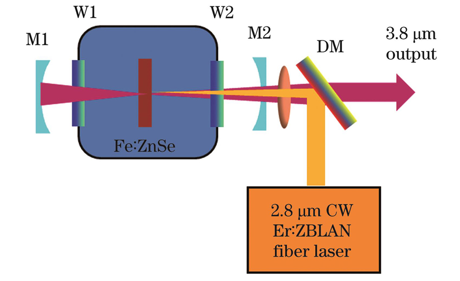 Structural diagram of Fe∶ZnSe CW laser