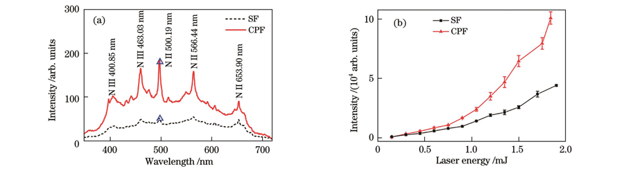 Comparison of fluorescence signals induced by collinear counter-propagating filaments and single laser filament. (a) Fluorescence spectra in which triangle represents peak value of fluorescence line; (b) intensity of filament induced fluorescence signal versus laser energy