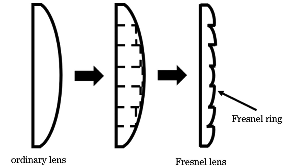 Schematic of Fresnel lens