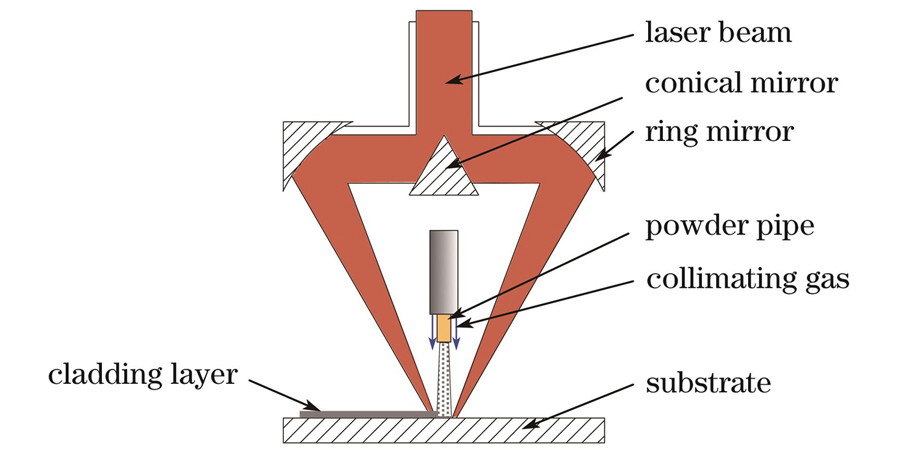 Principle of powder feeding in annular laser beam