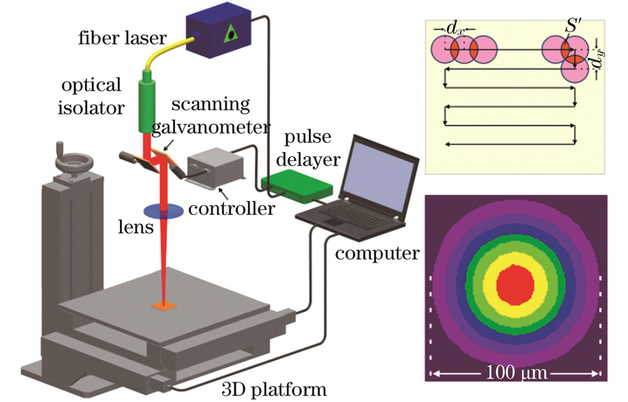 Schematic of laser melting unit, where the inset shows laser beam scanning path and two-dimensional energy distribution