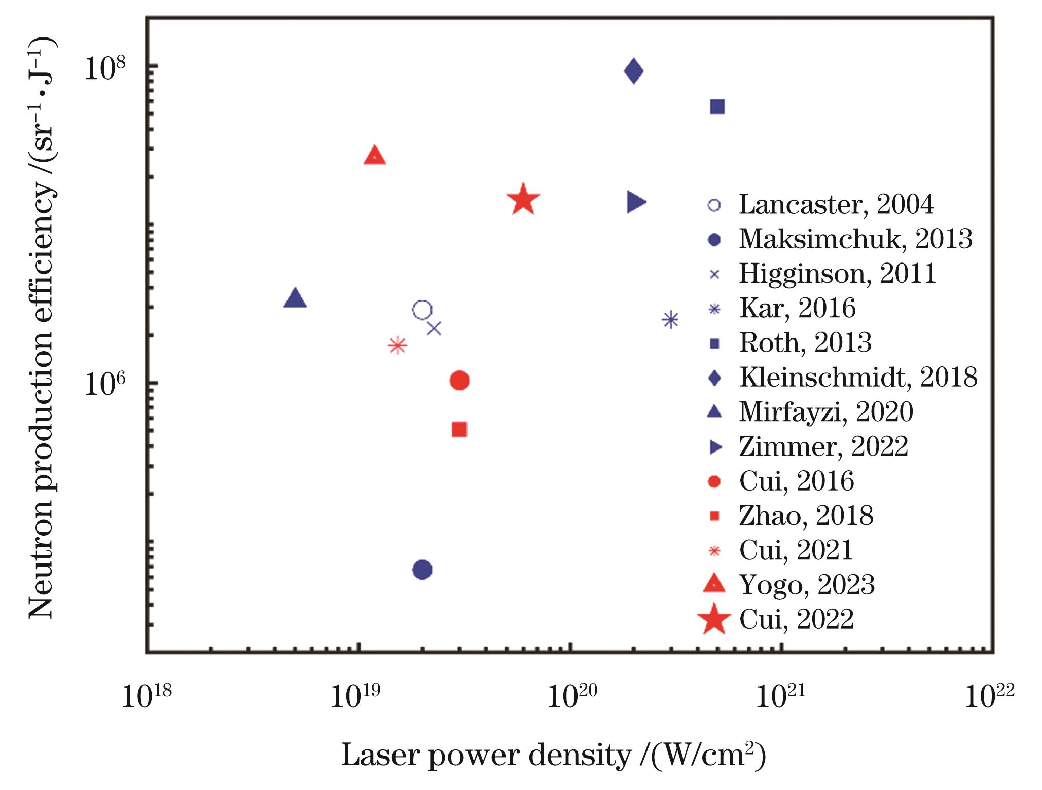 Experimental results of neutron sources under different laser power densities