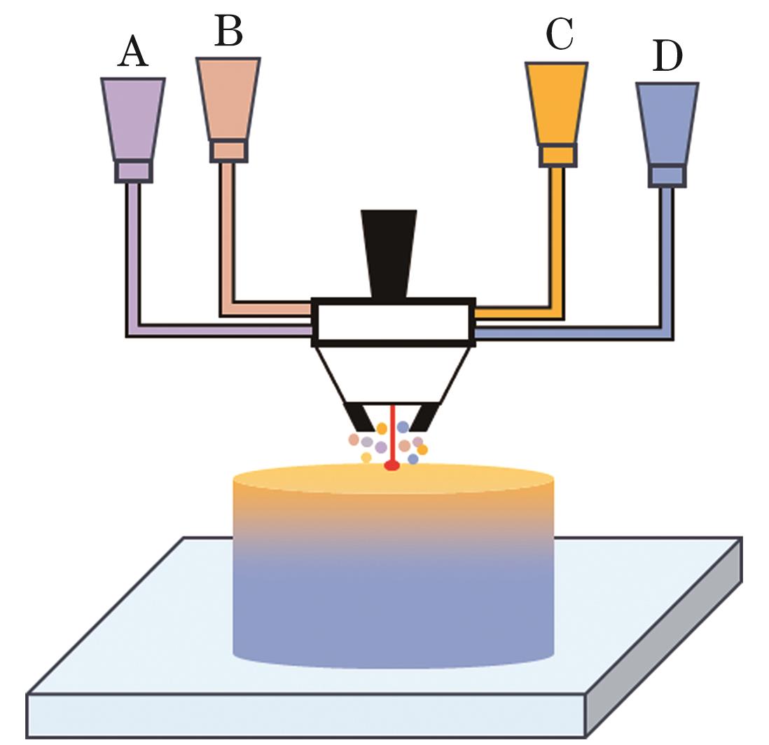 Schematic diagram of a material formation system with laser powder-directed energy deposition