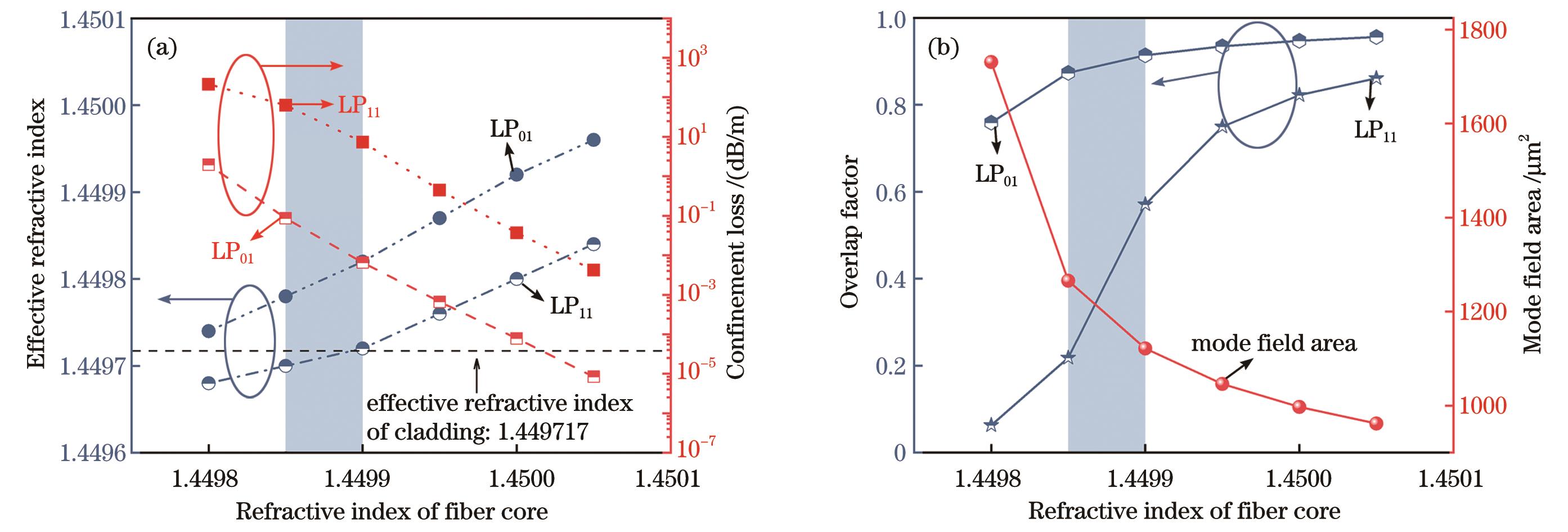 Confinement loss, overlap factor, and mode field area of 40-μm-core PCF (d=2 μm, Λ=13 μm) versus refractive index of core. (a) Confinement loss; (b) overlap factor and mode field area