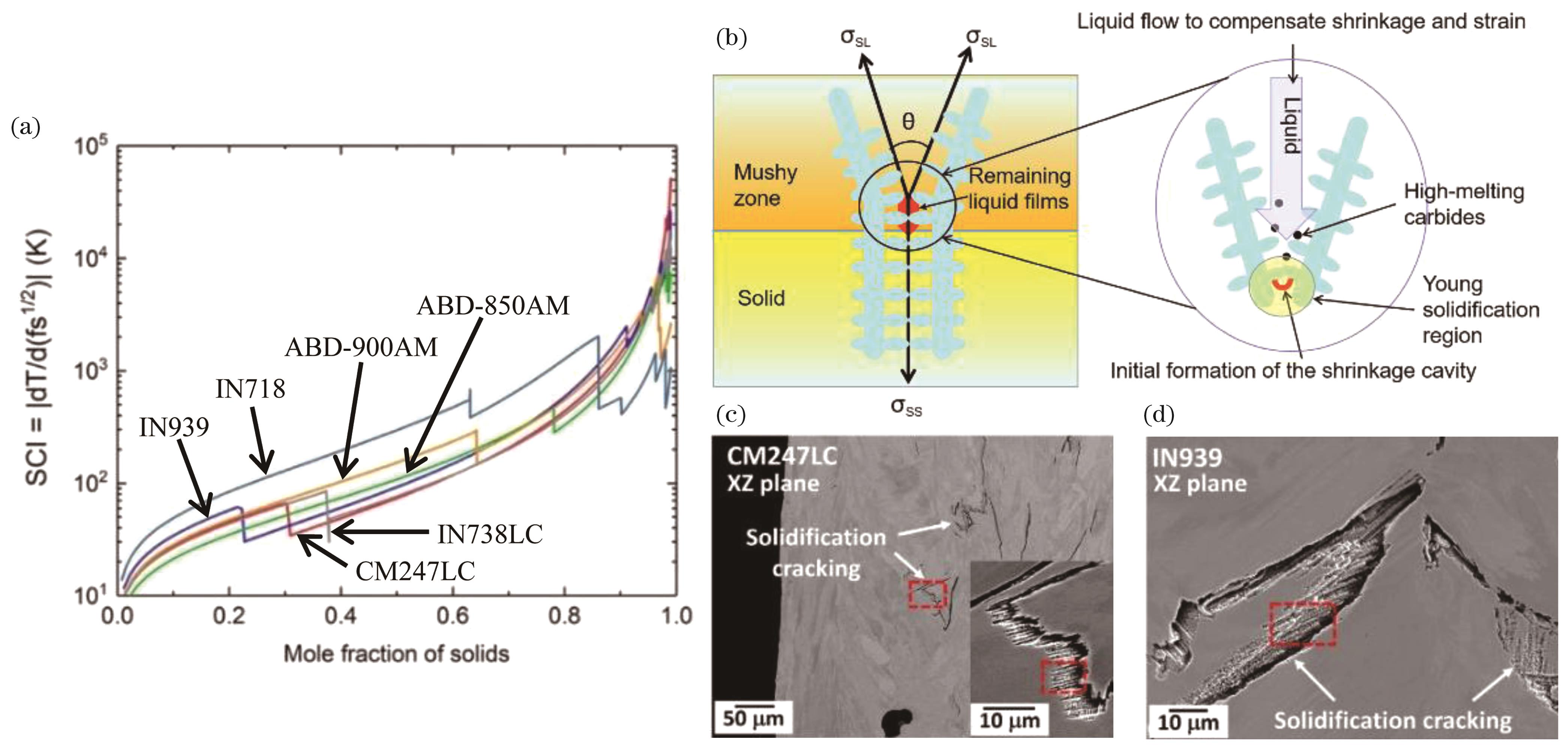Morphology and cracking mechanism of solidification crack in LAM nickel-based superalloys. (a) Correlation between solid phase fraction and solidification cracking index (SCI)[24]; (b) schematic diagram of cracking mechanism[25]; (c) solidification crack in CM247LC alloy[24]; (d) solidification crack in IN939 alloy[24]