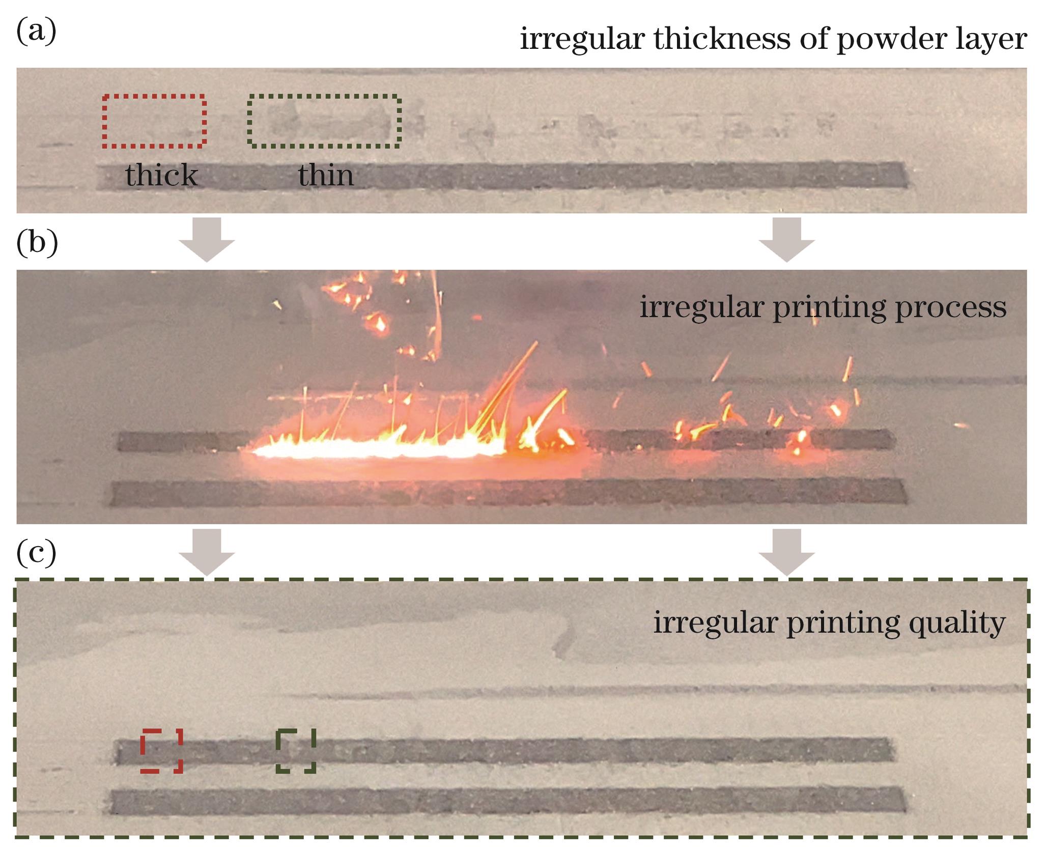 Deposition defects caused by powder spreading during printing. (a) Before printing; (b) during printing; (c) after printing