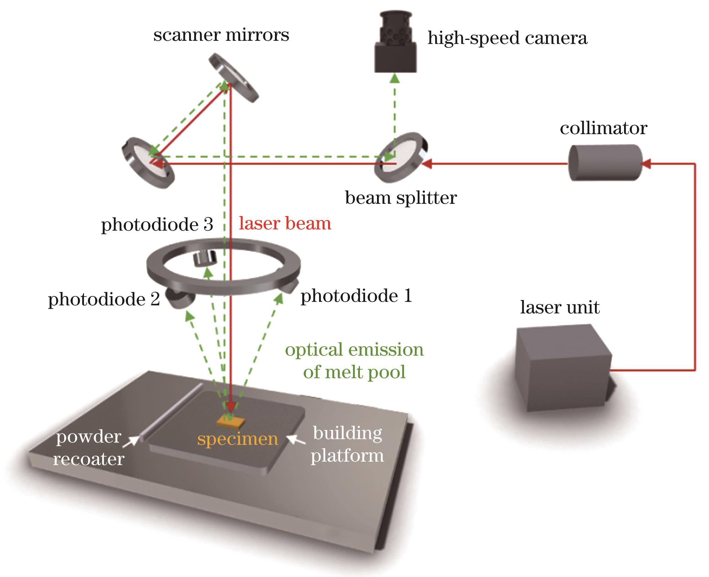 In-situ monitoring system based on optical signals of melt pool