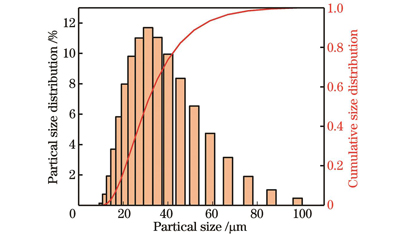 Particle size distribution of AlSi10Mg alloy powder
