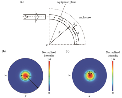 Top view and simulated mode field distribution of straight waveguide and circular-arc bent waveguide. (a) Top view of straight waveguide and circular-arc bent waveguide; (b) simulated mode field distribution of straight waveguide; (c) simulated mode field distribution of circular-arc bent waveguide