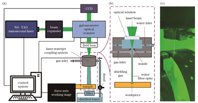 WJGL processing system. (a) Schematic of test equipment; (b) schematic of laser-waterjet coupling system; (c) photograph of key components in processing system