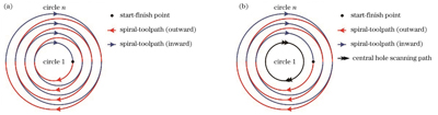 Schematics of scanning paths of WJGL spiral drilling. (a) Single-step spiral scanning mode; (b) multi-step spiral scanning mode