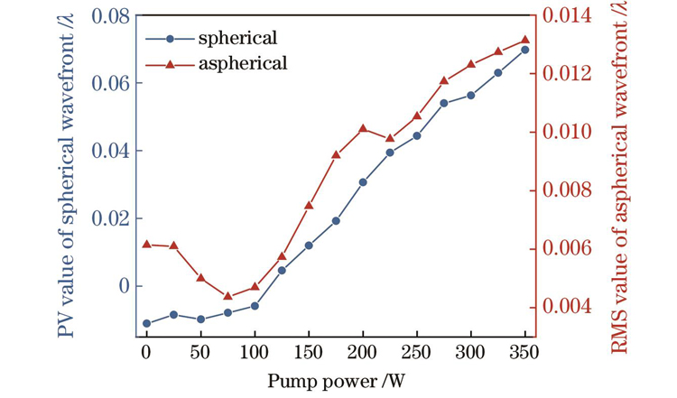 Variation of spherical and aspherical wavefronts with pump power