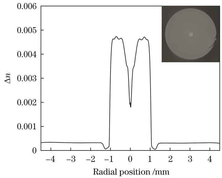 Refractive index profile of Bi-doped fiber preform with cross-sectional image of BPSF shown in inset