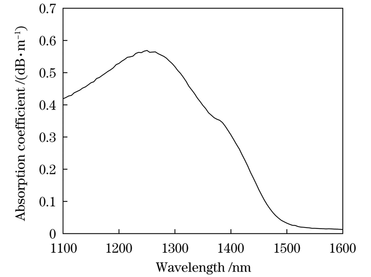 Absorption spectrum of BPSF