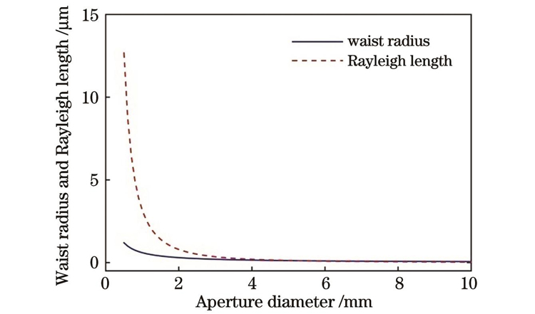 Waist radius and Rayleigh length versus aperture of diaphragm