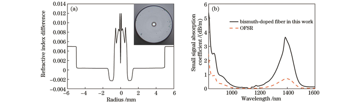 Characteristics of preform and optical fibers. (a) Refractivity profile of preform with cross-sectional image of fiber shown in inset; (b) absorption spectra