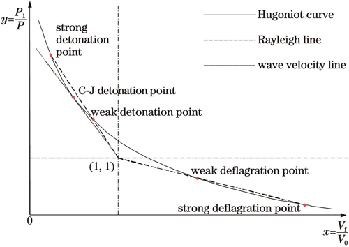 Rayleigh line and Hugoniot curve