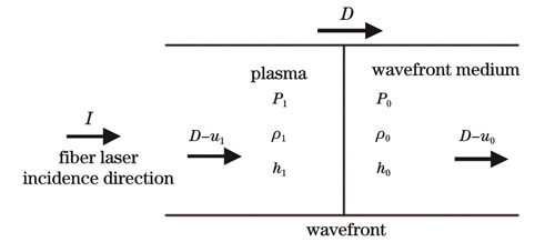 One dimensional model of laser plasma detonation wave