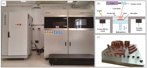 L-PBF equipment, printing principle, and prepared sample. (a) LiM-X260A L-PBF additive manufacturing equipment; (b) schematic of L-PBF printing principle[33]; (c) CuCrZr alloy sample prepared by L-PBF