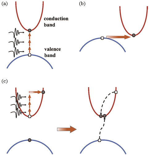 Schematics of the free electron plasma formation. (a) Multiphoton ionization; (b) tunneling ionization; (c) avalanche ionization