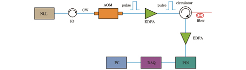 Schematic diagram of distributed optical fiber vibration monitoring system based on phase-sensitive optical time-domain reflection (φ-OTDR)
