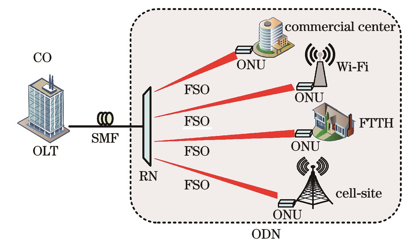 Application scenario diagram of multi-service transmission system based on FSO and SMF hybrid link