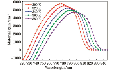 Gain spectra of In0.08Ga0.79Al0.13As quantum-well at different temperatures