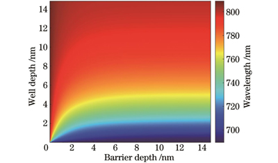 Lasing wavelengths under different quantum well depths and barrier depths